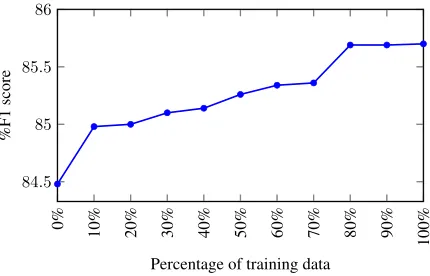 Figure 6: SRL performance on the English CoNLL-2009 development set when different proportions ofdependency annotations are used for training.