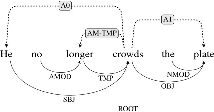 Figure 1: Example sentence from the CoNLL-2009English dataset annotated with syntactic dependencies(bottom) and semantic roles (top).