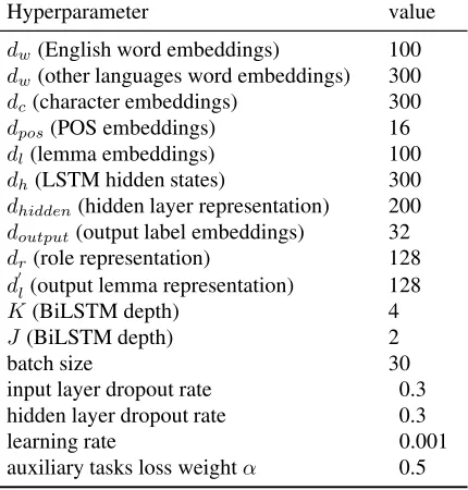 Table 1: Hyperparameter values.