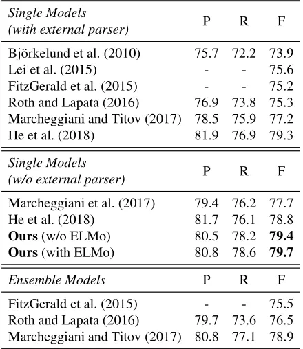 Table 2: English results on the CoNLL-2009in-domain (WSJ) test set.