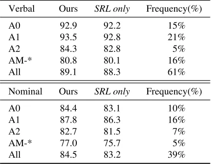 Figure 5: Semantic role labeling performance onthe English CoNLL-2009 development set; rolesare grouped into corresponding dependency relationswhose proportional frequencies shown in parentheses(x-axis).