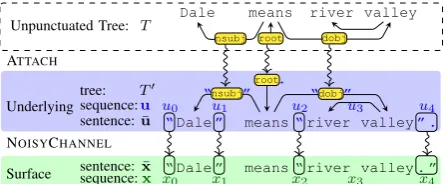Figure 1: The generative story of a sentence. Givenan unpunctuated tree T at top, at each node w 2T, the ATTACH process stochastically attaches a leftpuncteme l and a right puncteme r, which may beempty