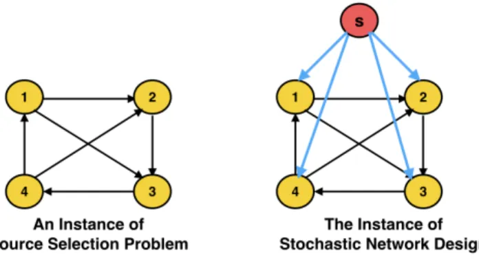 Figure 2.1: The instance of the stochastic network design problem equivalent to an instance of the source selection problem.