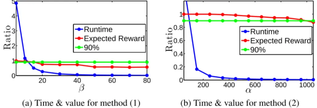 Figure 3.3: Impact of different methods to set K u