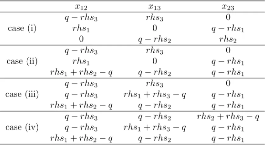 Table 1: Affinely independent vectors for Theorem 11.