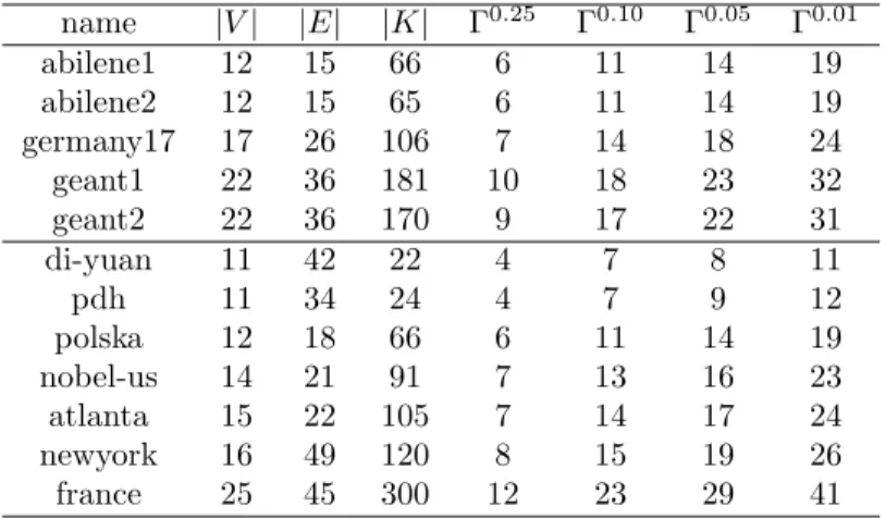 Table 2: Realistic instances description