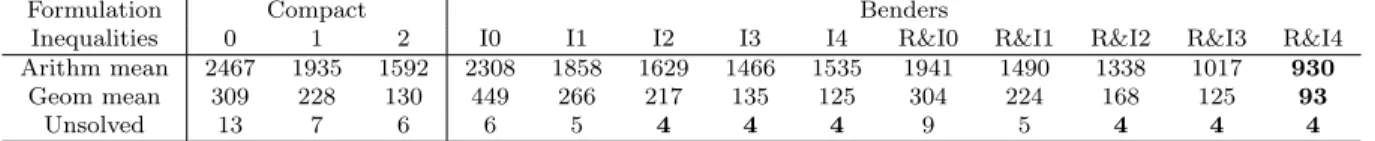 Table 5: General comparison of the approaches for static routing.