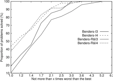 Figure 2: Performance profile comparing Benders-R&amp;I3 and Benders-I4 for volume routing.
