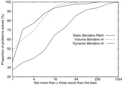 Table 7: General comparison of the approaches for dynamic routing.