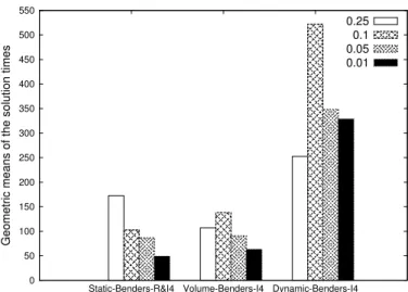 Figure 4: Sensitivity of Static-Benders-R&amp;I4, Volume-Benders-I4, and Dynamic-Benders-I4 to the variations of 
