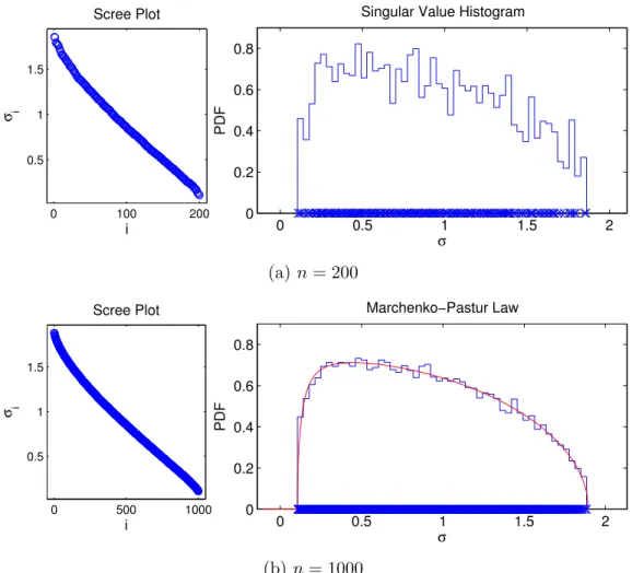 Figure 2.1: Singular values of a cn×n matrix with i.i.d. Gaussian entries for two values of n