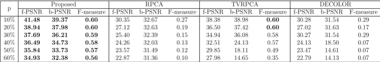 Table 4.4: Performance metrics for each method on the Hall sequence as a function of outlier probability.