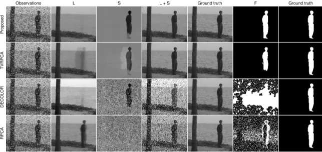 Figure 4.4: A representative frame from the decompositions produced by each method applied to the Water Surface sequence corrupted by 20% outliers