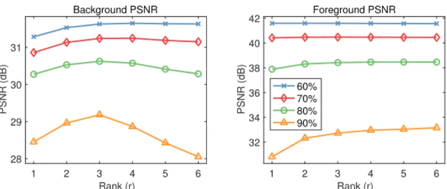 Figure 4.12: Foreground and background PSNRs as a function of OptShrink rank parameter r on the Tennis sequence for various missing data percentages.