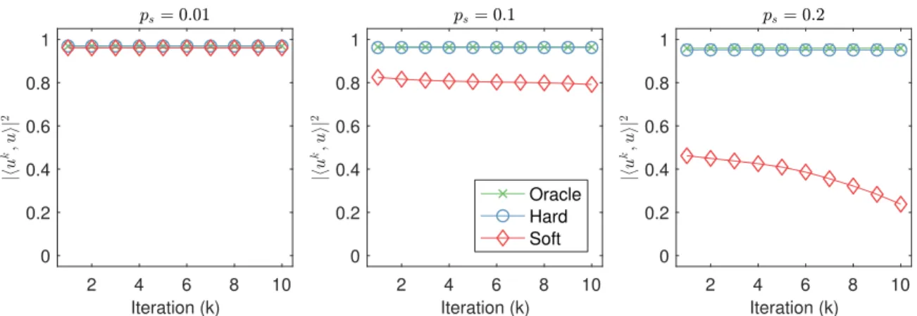 Figure 5.3: Accuracy of the first left singular vector u k of the low-rank updates L k from (5.29) and (5.30) as a function of iteration