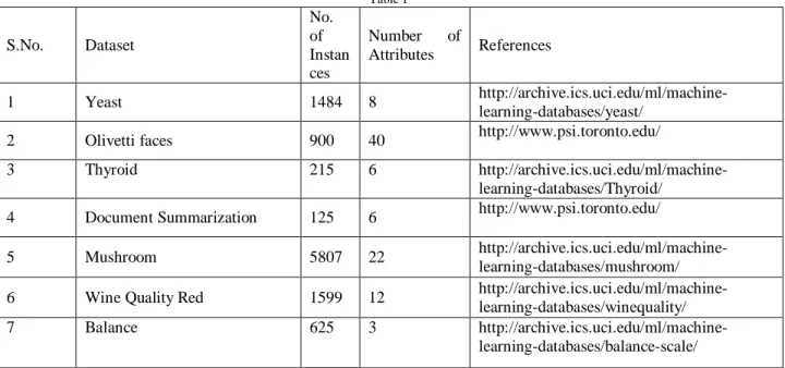 Table 1  S.No.  Dataset  No. of  Instan ces  Number  of Attributes   References  1  Yeast  1484  8   http://archive.ics.uci.edu/ml/machine-learning-databases/yeast/ 
