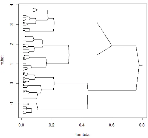 Figure 2.5: Solution path plot with MCP penalty of ˆ m(λ) against λ. There are 100 total observations generated from 1 2 N (µ = 0, σ 2 = 1) + 12 N (µ = 2, σ 2 = 1)