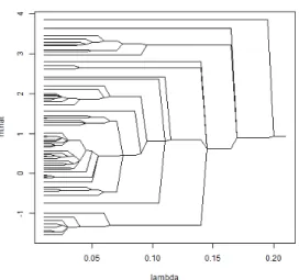 Figure 2.6: Solution path plots of ˆ m(λ) against λ using L 1 penalty with weights and the post-processing step