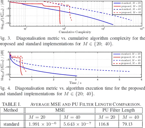 Fig. 3.Diagonalisation metric vs. cumulative algorithm complexity for the