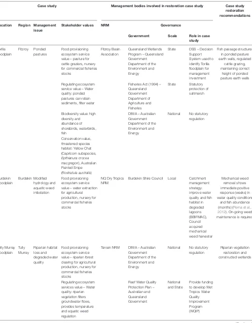 TABLE 2 | Overview of stakeholder values and management bodies involved in three coastal wetland restoration case studies across catchments of theGreat Barrier Reef.