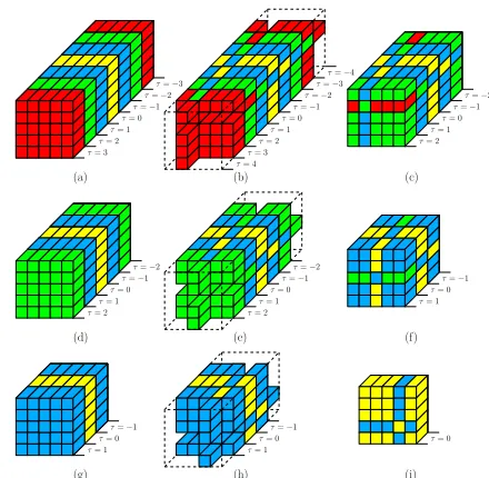 Fig. 1. (a) Original matrix S(e)k|is input to(i−1)(z) ∈ C5×5 with maximum lag τ (i)max = 3 Restrictedupdate; (b) shifting of row and column energy to zerolag (k(i) = 2, τ (i) = 1); (c) central matrix with maximum lag (τ (i)max −τ (i)|) = 2, S(i)′′(z), is e