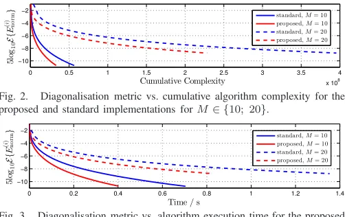 Fig. 2.Diagonalisation metric vs. cumulative algorithm complexity for the