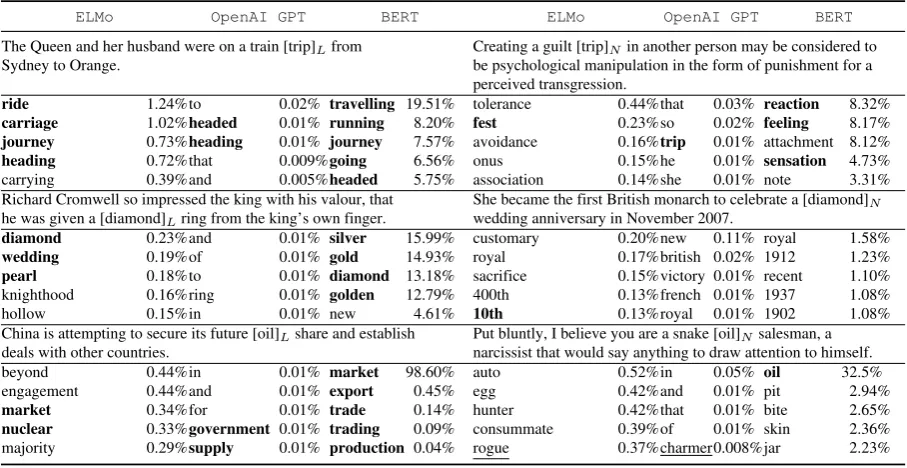 Table 7: Top substitutes for a target word in literal (left) and non-literal (right) contexts, along withmodel scores.given context, and underlined words are suitable substitutes for the entire noun compound, but not for Bold words are words judged reasonable (not necessarily meaning preserving) in thea single constituent.