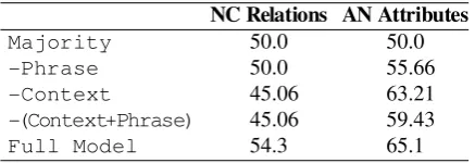 Table 8: Accuracy scores of ablations of thephrase, context sentence, and both featuresfrom the best models in the NC Relationsand AN Attributes tasks (ELMo+Top+biLM andBERT+All+None, respectively).