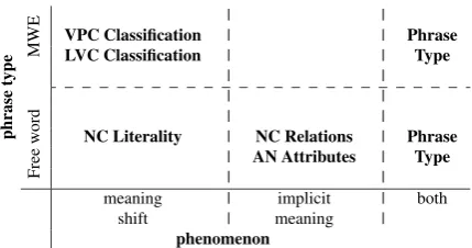 Figure 1: A map of our tasks according to type of phrase(MWE/free word combination) and the phenomenonthey test (meaning shift/implicit meaning).
