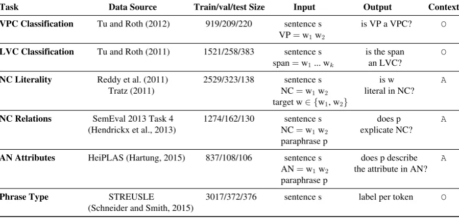 Table 1: A summary of the composition tasks included in our evaluation suite. In the context column,O means the context is part of the original data set, and A is used for data sets in which the context wasadded in this work.