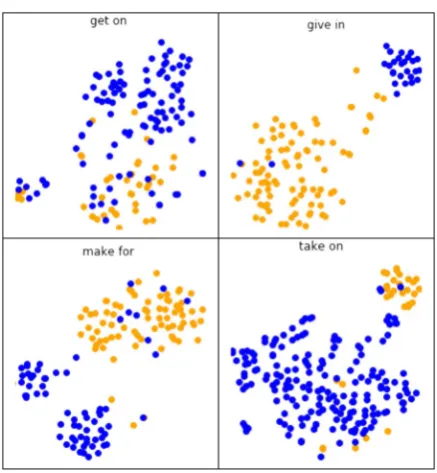 Figure 2: t-SNE projection of BERT representationsof verb-preposition candidates for VPC