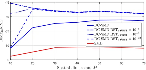 Fig.5.SMD and DC-SMD with and without row-shift truncation forParaunitaryﬁlterlengthversusspatialdimensionMfor M∈{10; 20; 30; 40; 50; 60; 70} and µRST ∈ {10−6; 10−9; 10−12}.