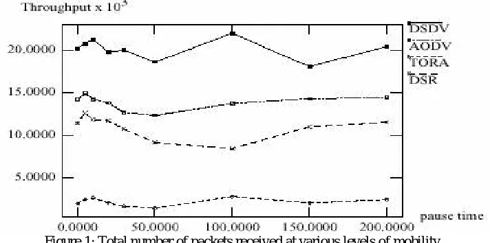 Figure 1: Total number of packets received at various levels of mobility 