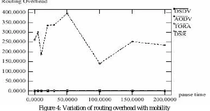 Figure 3: Delay introduced by routing protocols with variation in mobility 