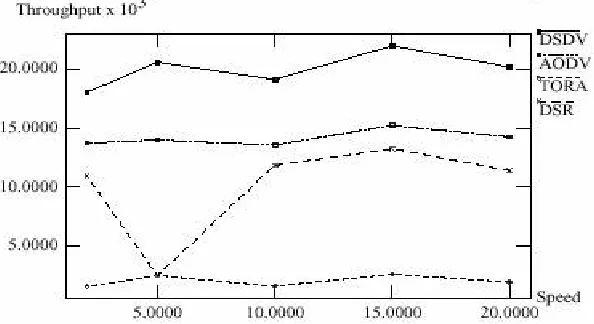 Figure 5: Total number of packets dropped with variation in mobility  