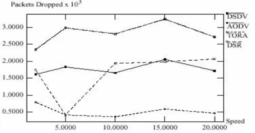 Figure 9: Delay introduced by routing protocols with variation in speed  