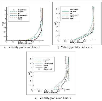 Fig. 4.4. Velocity profiles on lines 1, 2 and 3 (Comparison between results from experiment and the CFD model with different turbulence modeling) 
