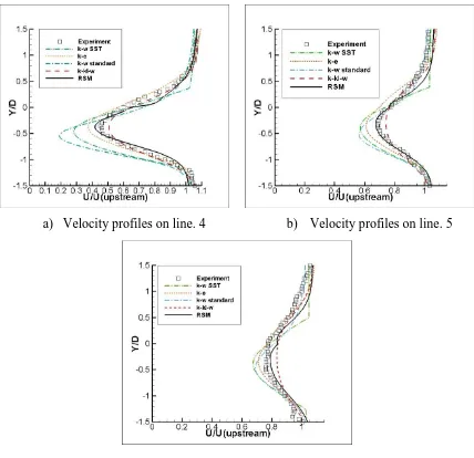Fig. 4.5. Velocity profiles on lines 4, 5 and 6 (Comparison between results from experiment and the CFD model with different turbulence modeling) 