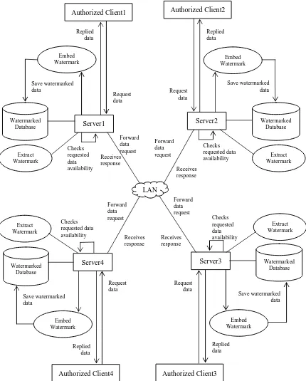 Figure 1: RWDD System Architecture 
