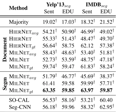 Table 3: Segment classiﬁcation results (in macro-averaged F1). † indicates that the system in questionis signiﬁcantly different from MILNETgt (approxi-mate randomization test (Noreen, 1989), p < 0.05).