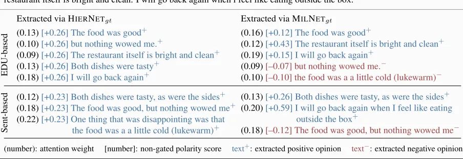Figure 8: Example EDU- and sentence-based opinion summaries produced by HIERNETgt and MILNETgt.