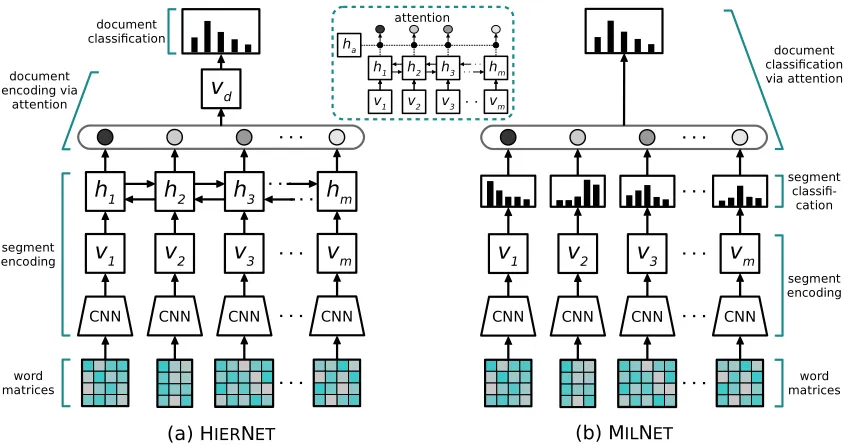 Figure 2: A Hierarchical Network (HIERNET) for document-level sentiment classiﬁcation and our proposedMultiple Instance Learning Network (MILNET)