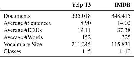 Table 2: SPOT dataset: numbers of documents andsegments with polarity annotations.