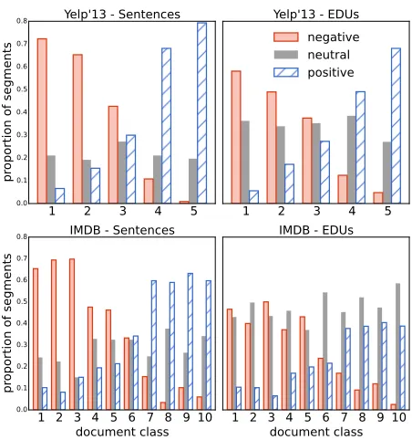 Figure 4: Distribution of segment-level labels perdocument-level class on our the SPOT datasets.