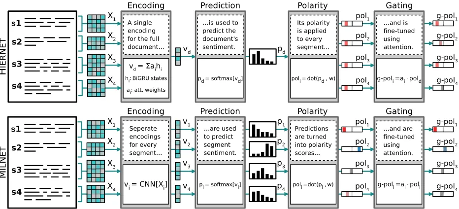 Figure 5: System pipelines for HIERNET and MILNET showing 4 distinct phases for sentiment analysis.