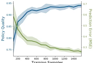 Figure 8: Effect of training set size on held-out pre-dictions. The curves show the mean of ten trainingruns and the shaded regions show standard devia-tion