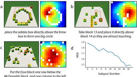 Figure 9: (a-c) Visualizations of tasks from the ISI Language Grounding dataset (Bisk et al., 2016) and ourmodel’s value map predictions