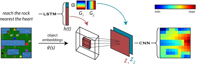 Figure 2: A schematic depiction of our model. Text instructions are represented as a vector h(t) and statesas embeddings φ(s)