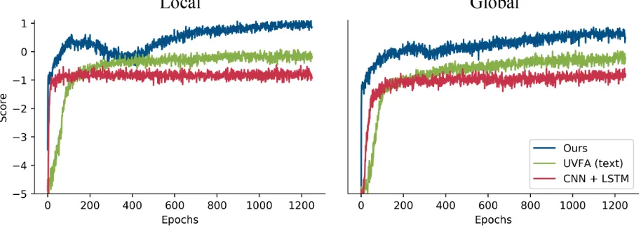 Figure 5: Reward achieved by our model and the two baselines on the training environments during re-inforcement learning on both local and global instructions