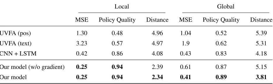 Table 2: Performance of models trained via reinforcement learning on a held-out set of environments andinstructions